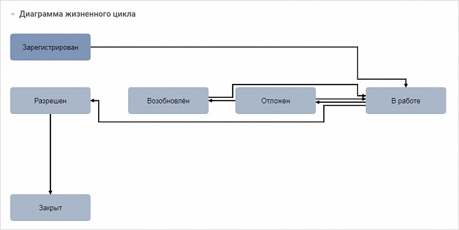 Диаграмма жизненного цикла в интерфейсе оператора
